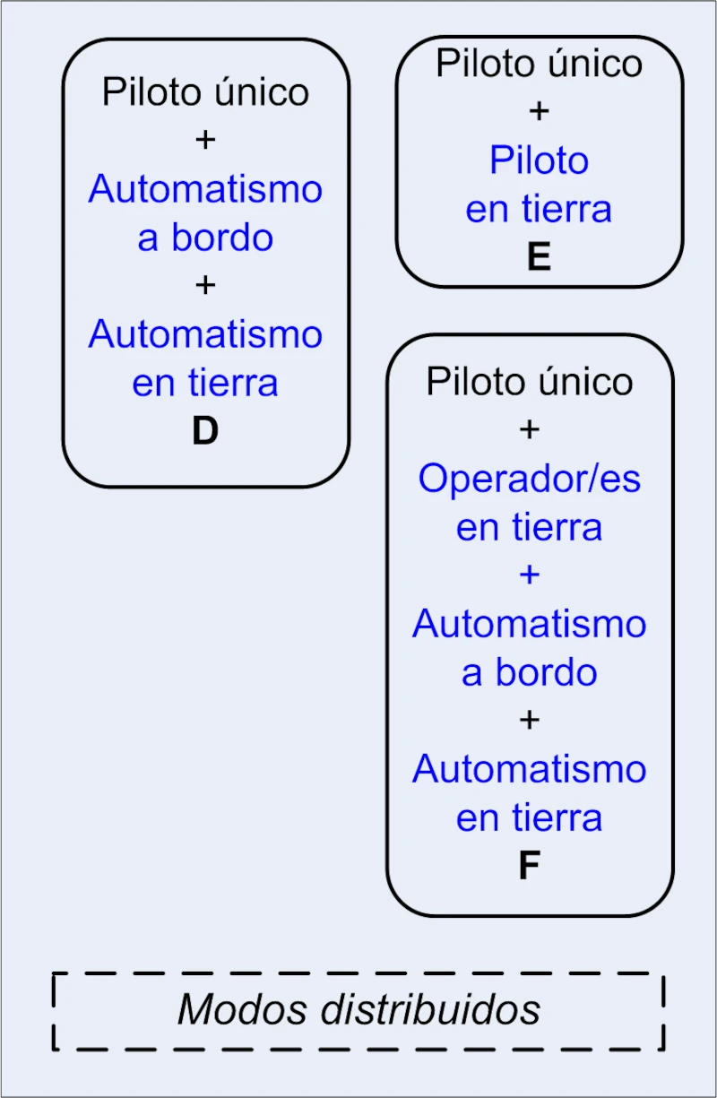 Cuadro de principales opciones de ayuda (o sustitucin) a PUB, segn modos distribuidos.